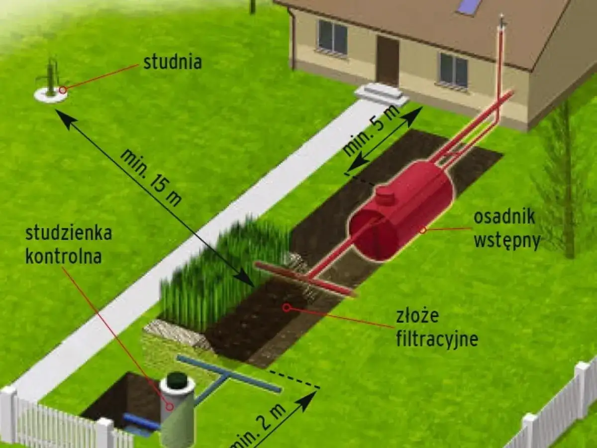 Zdjęcie Oczyszczalnia trzcinowa schemat: kompletna budowa systemu biologicznego
