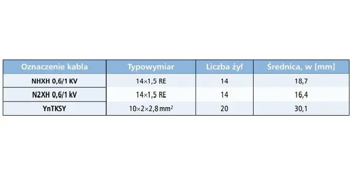 Zdjęcie Jaki przekrój kabla do mocy 7 kW? Uniknij kosztownych błędów!