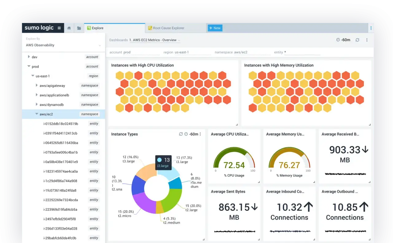 Sumo Logic Dashboard zeigt AWS EC2 Metriken, CPU- und Speicherauslastung, Instanztypen und Netzwerkverkehr. Ein Blick auf die docker log-Daten.