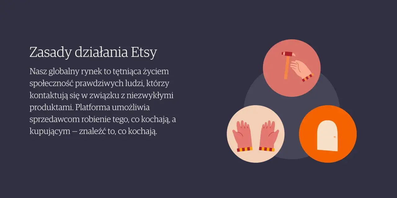 Etsy jest bezpieczne, bo łączy twórców i kupujących. Ikony symbolizują rękodzieło, pracę i odkrycia.