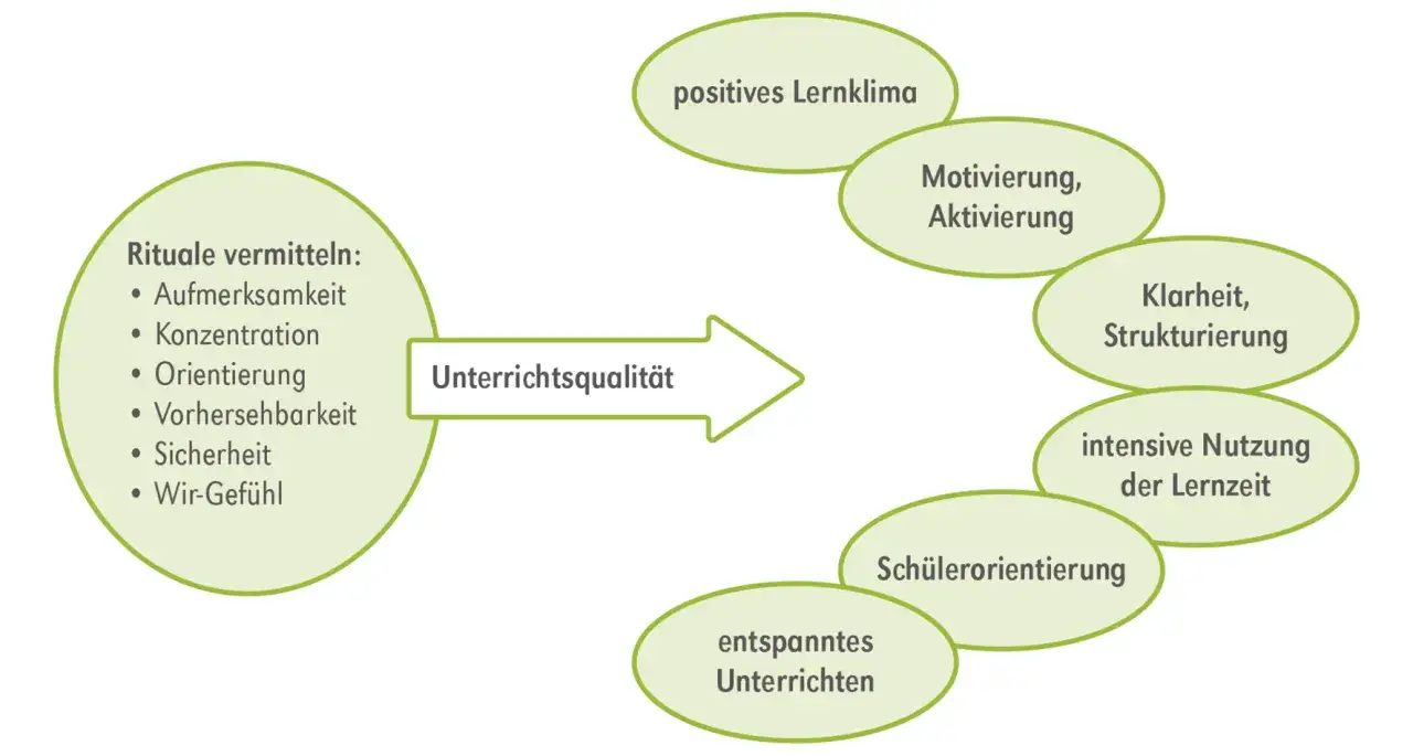 Rituale in der Grundschule fördern Aufmerksamkeit, Konzentration & Sicherheit. Dies führt zu besserer Unterrichtsqualität, Motivation & positivem Lernklima.