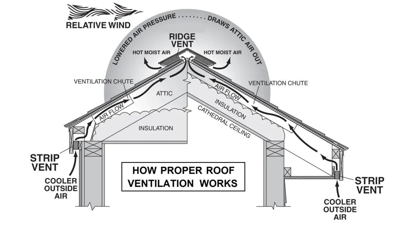 Diagram illustrating how attic ventilation works, showing air flow from strip vents to ridge vents, drawing hot, moist air out.