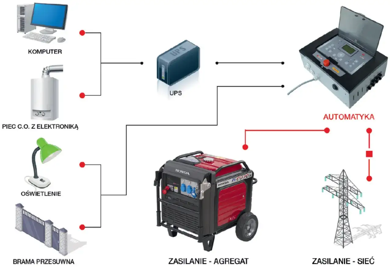 Schemat systemu zasilania awaryjnego: komputer, piec C.O., oświetlenie, brama, UPS, agregat Honda, automatyka. Jak uniknąć blackoutu?