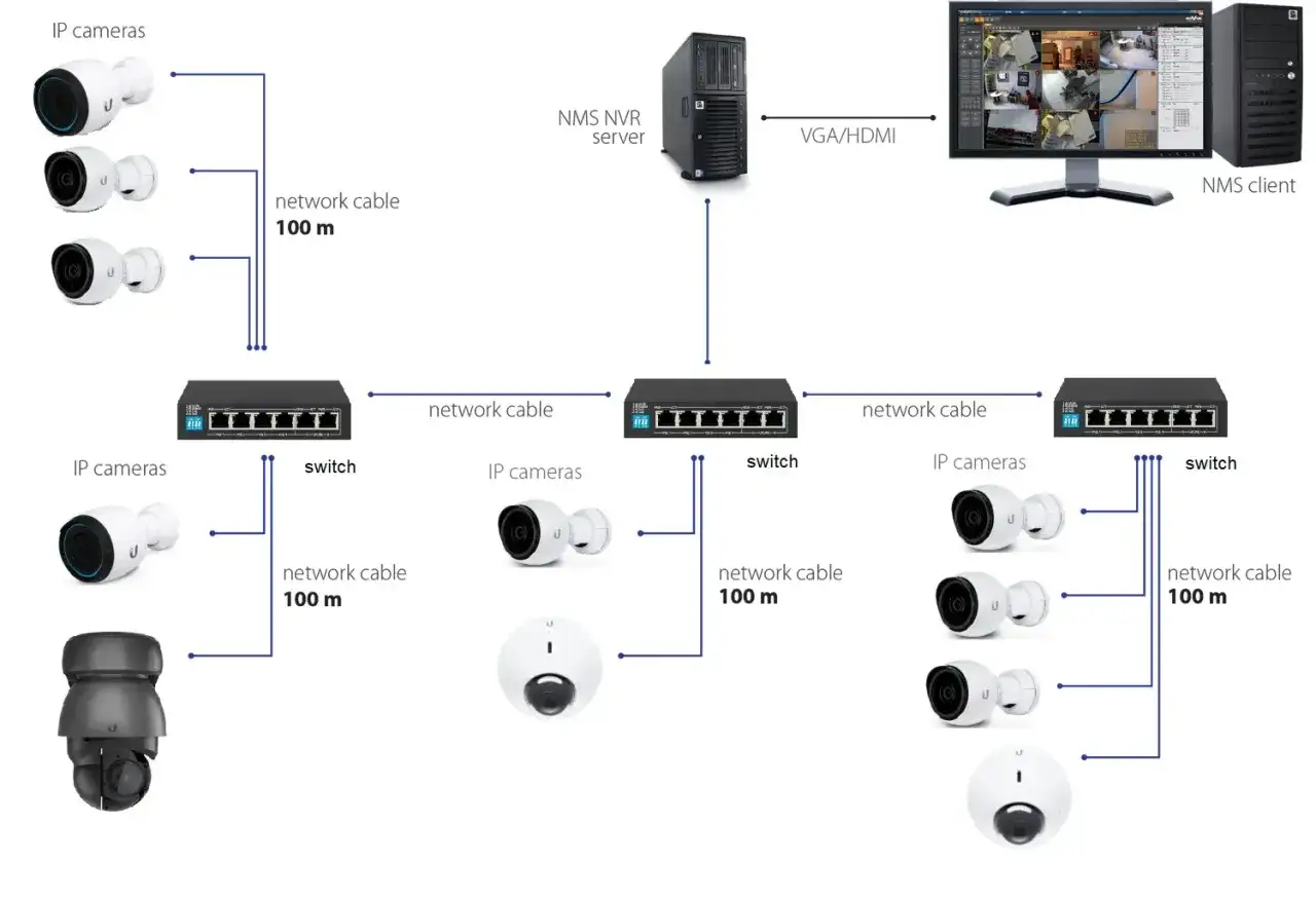 Schemat systemu monitoringu IP: kamery łączą się ze switchami, a te z serwerem NVR. To pokazuje, jak działa switch w sieci.