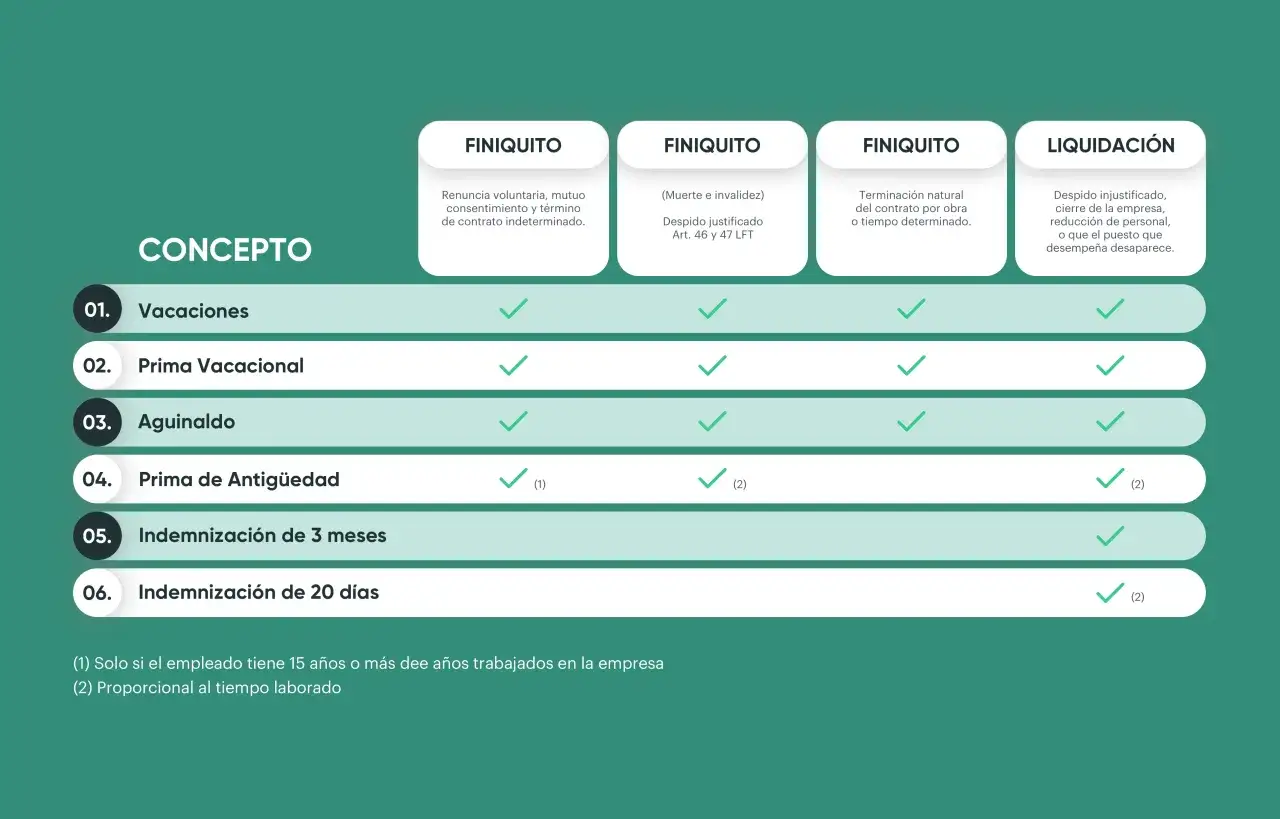 Tabla compara conceptos como vacaciones y aguinaldo, indicando si aplican a finiquito o liquidación. Si pido excedencia, me dan finiquito.