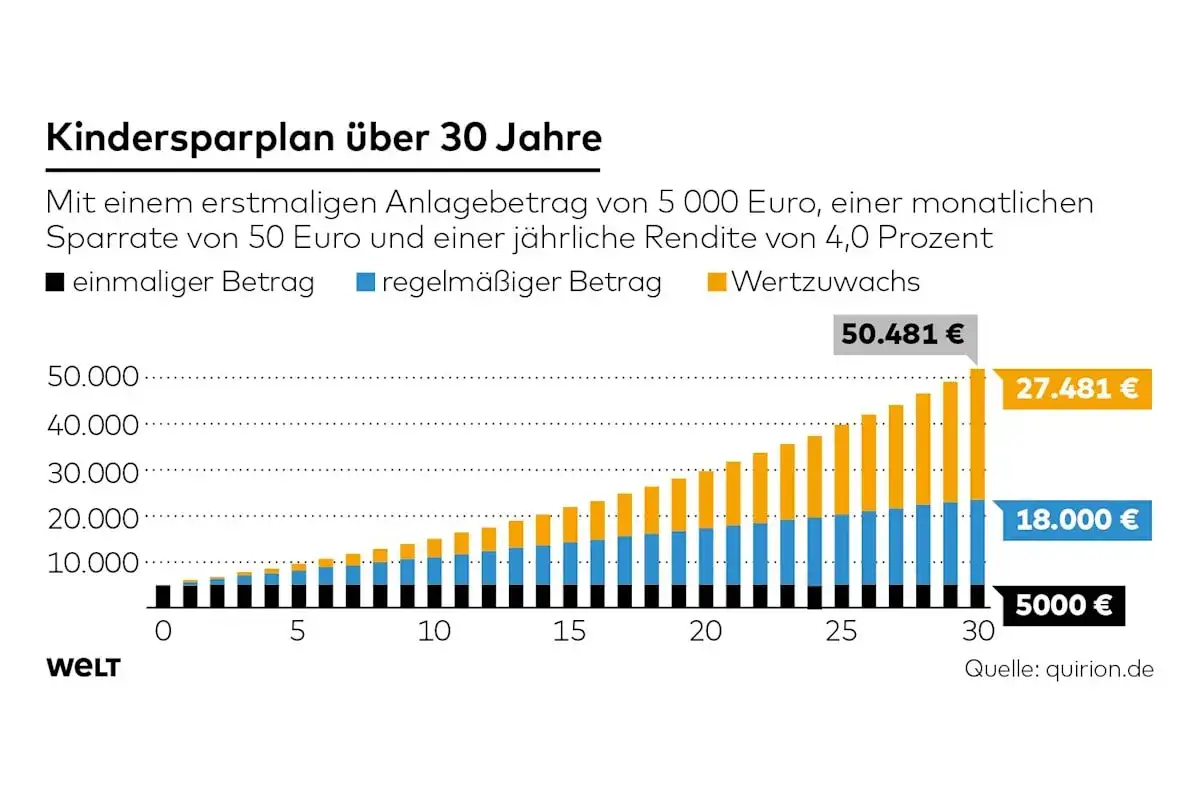 Grafik zeigt einen Sparplan f&uuml;r Kinder &uuml;ber 30 Jahre. Mit 5.000&euro; Startkapital, 50&euro; monatlich & 4% Rendite w&auml;chst das Geld.