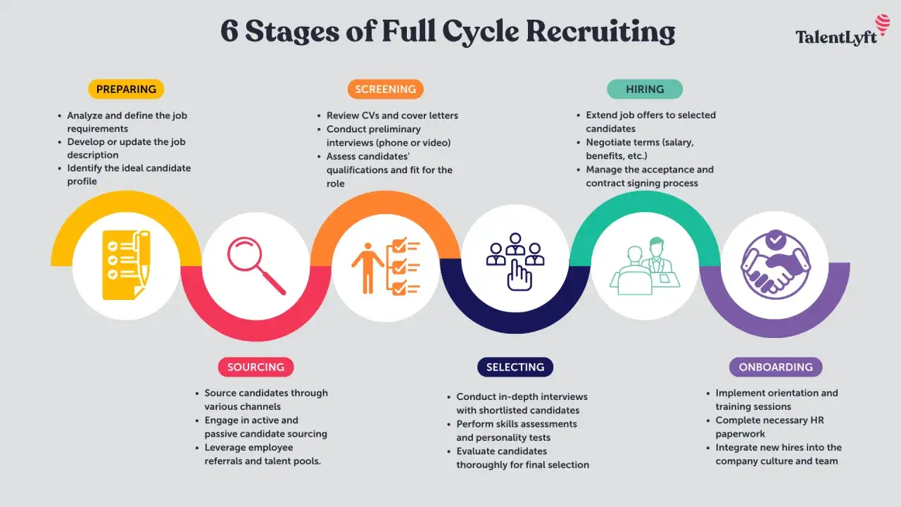 Il recruiter cosa fa: 6 fasi del recruiting, dalla preparazione all'onboarding.