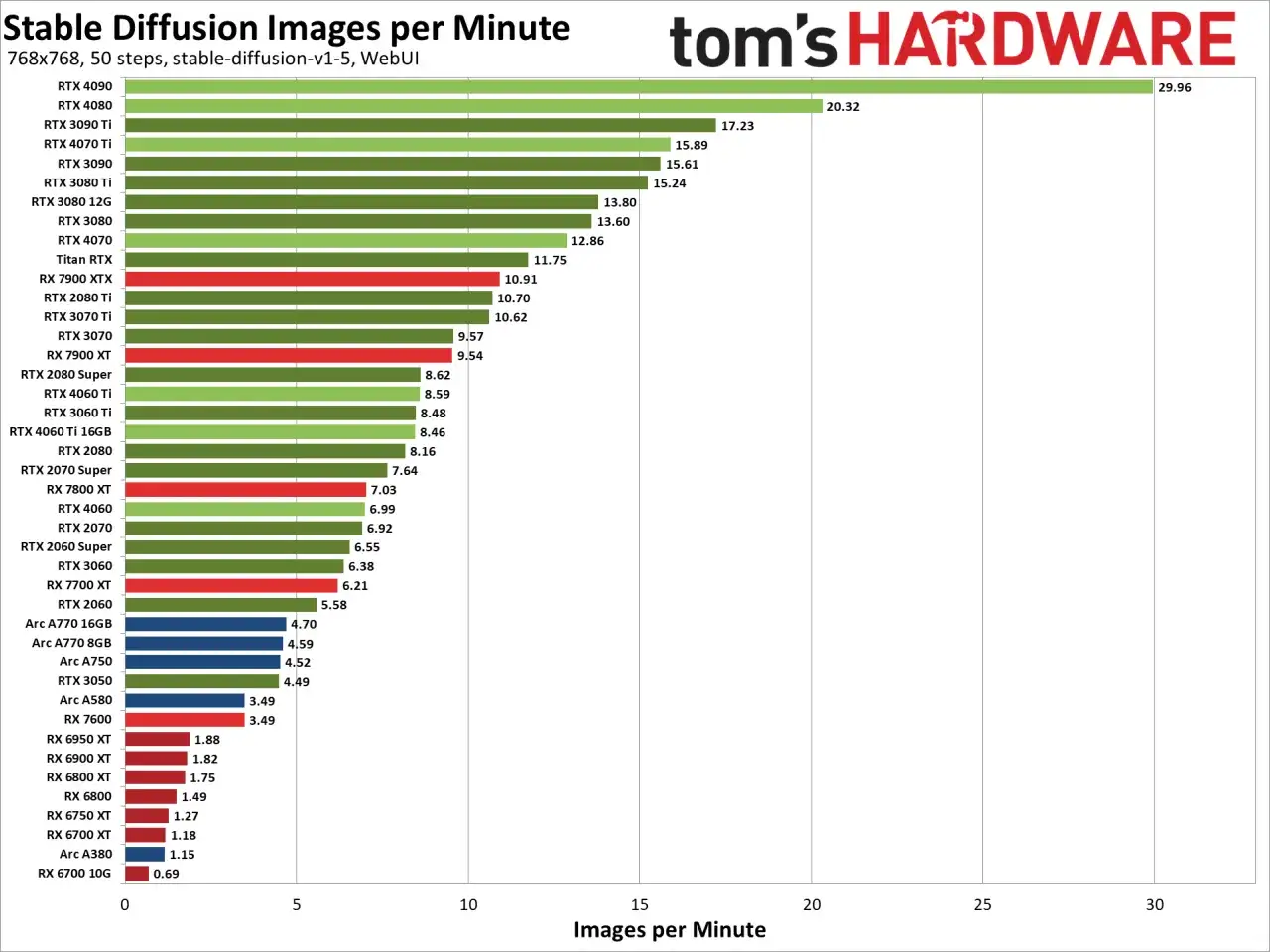 Test karty graficznej: RTX 4090 generuje 29.96 obrazów na minutę w Stable Diffusion.
