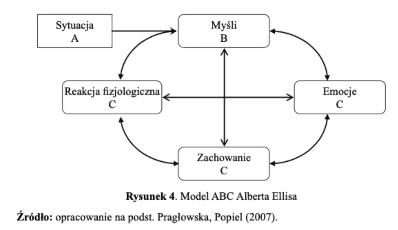 terapia poznawczo-behawioralna CBT schemat