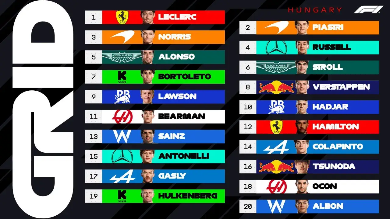 Clasificación F1 Hungría: Leclerc lidera, seguido por Piastri y Norris. Verstappen y Hamilton también compiten.