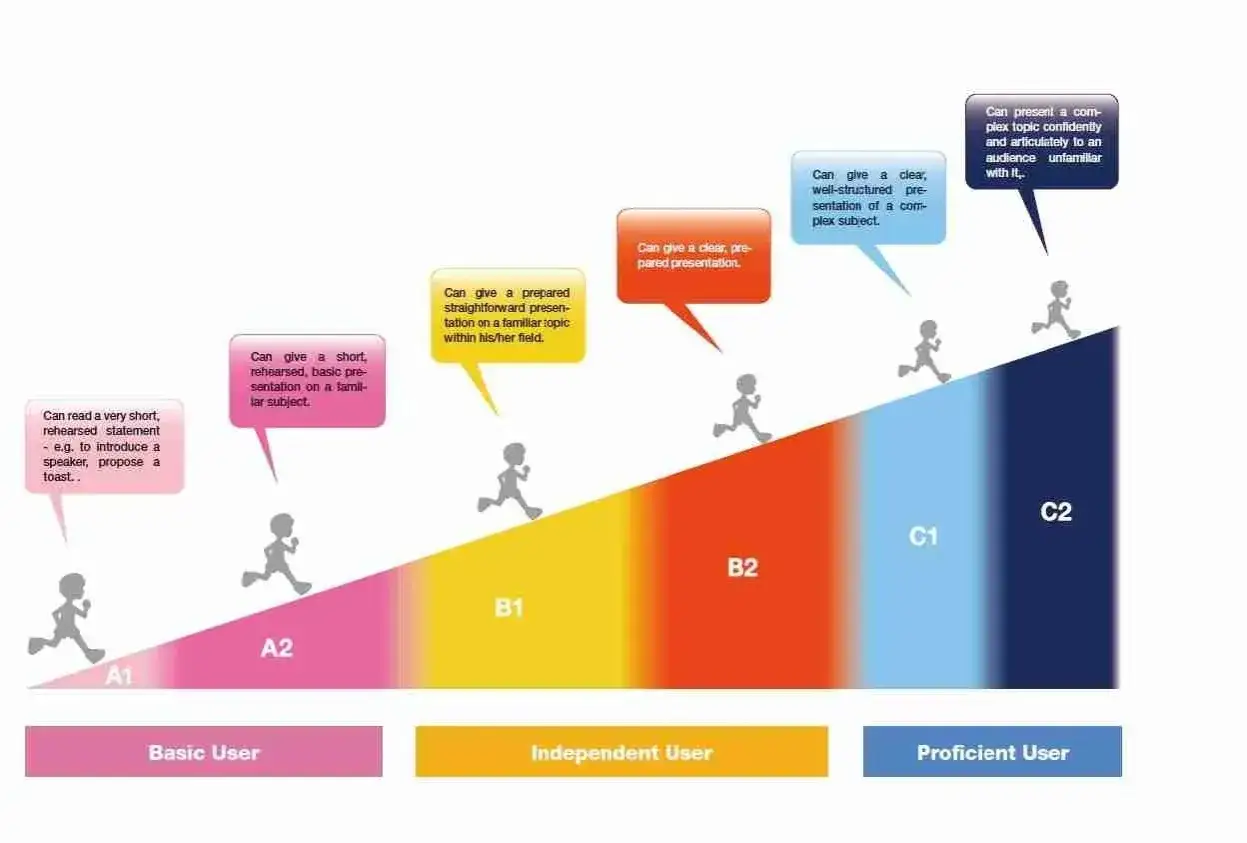 Progressione delle competenze linguistiche: da A1 a C2, con esempi di capacità di presentazione a ogni livello.