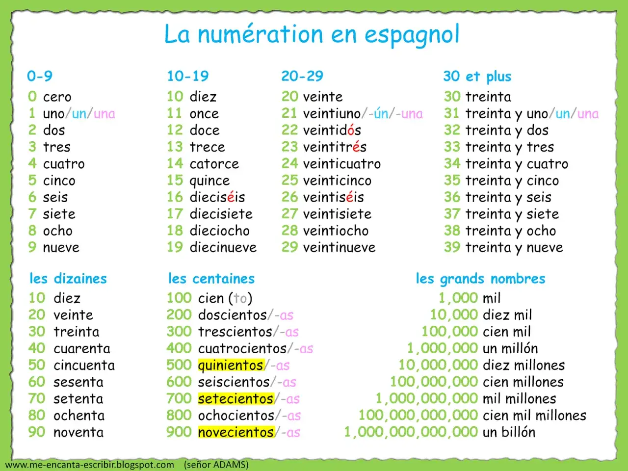 Tabla de números en letras en español, desde cero hasta un billón, con listas de decenas, centenas y grandes números.