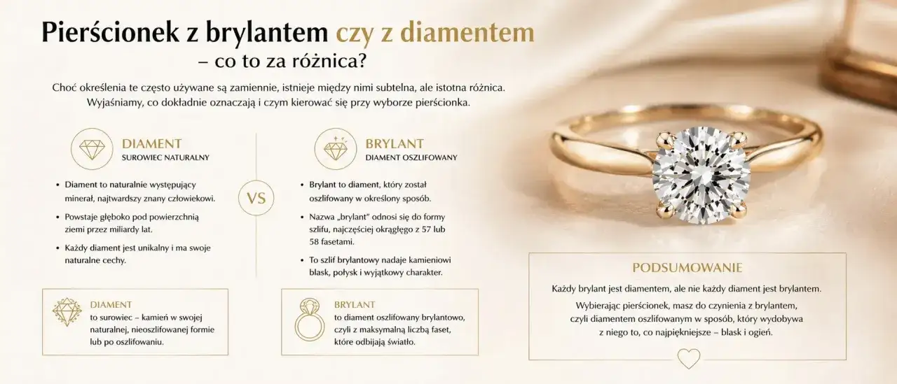 Złoty pierścionek z brylantem. Wyjaśnienie, co jest droższe: brylant czy diament, czyli oszlifowany kamień wydobywający blask.