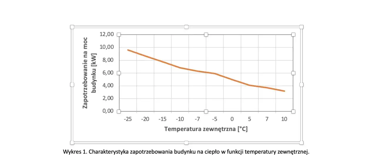 audyt energetyczny budynku wykres zapotrzebowania ciepła