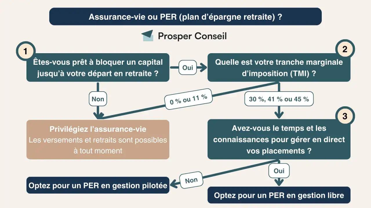 Diagramme d'aide &agrave; la d&eacute;cision pour choisir entre assurance-vie et PER, en tenant compte de l'article 82 retraite.