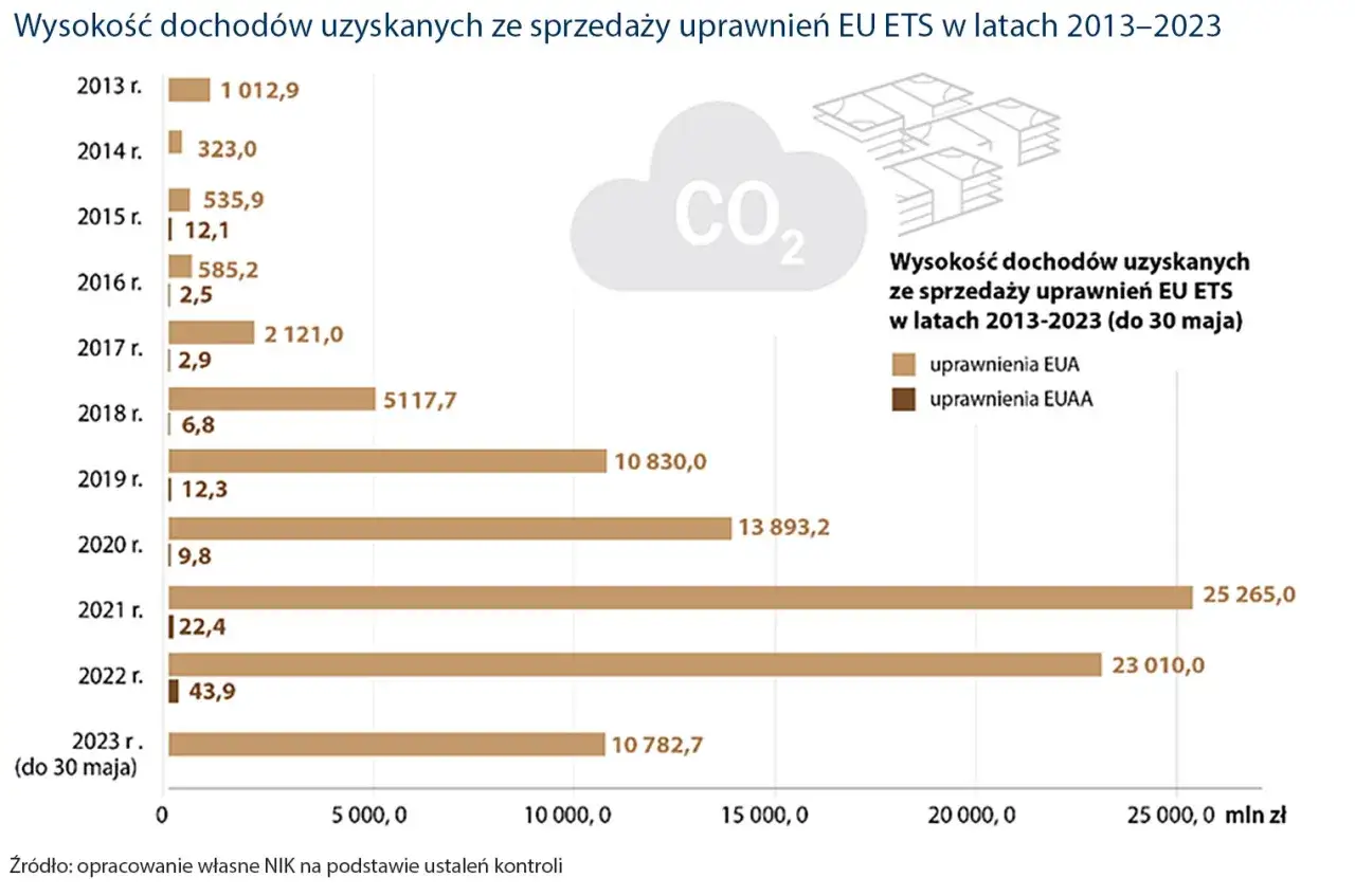 raport NIK wydatkowanie środków EU ETS