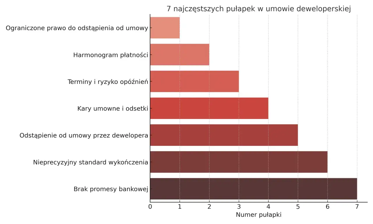umowa deweloperska pułapki