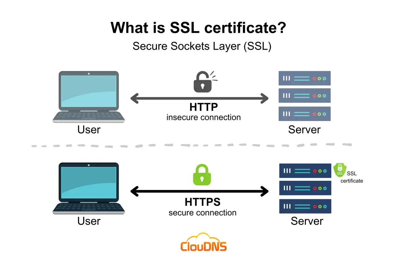 Veranschaulicht, wie ein SSL-Zertifikat eine sichere HTTPS-Verbindung zwischen Nutzer und Server herstellt, im Gegensatz zu unsicherem HTTP.