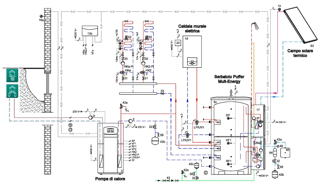 Schema di impianto con caldaie elettriche per riscaldamento, pompa di calore, serbatoio puffer e campo solare termico.