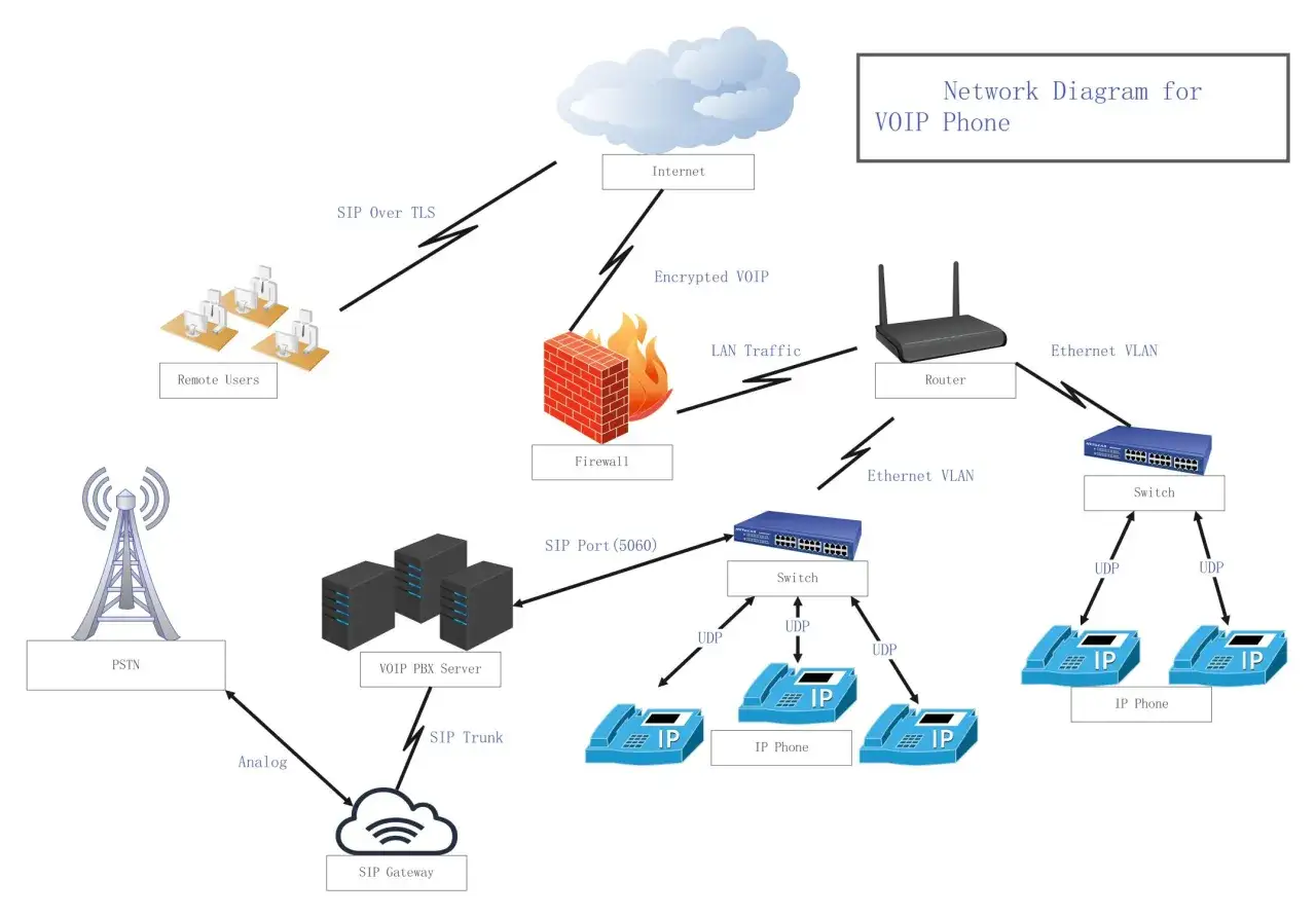 Diagramme réseau pour téléphone VOIP. Il montre la connexion des utilisateurs distants, des serveurs PBX VOIP, des téléphones IP et du PSTN via un SIP Gateway, illustrant la définition de VOIP.