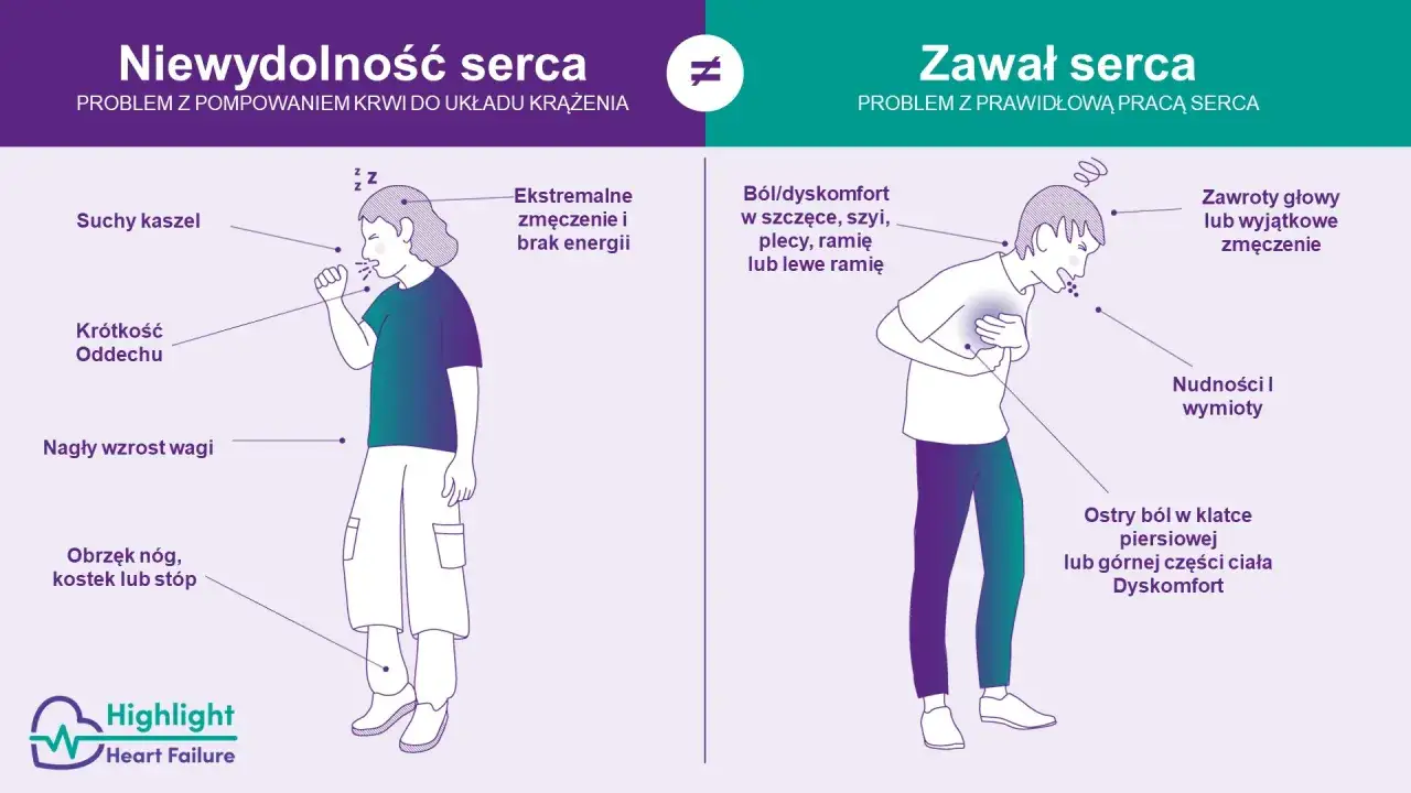 Niewydolność serca objawy: suchy kaszel, duszności, obrzęki, zmęczenie. Zawał serca: ból w klatce, nudności, zawroty głowy.