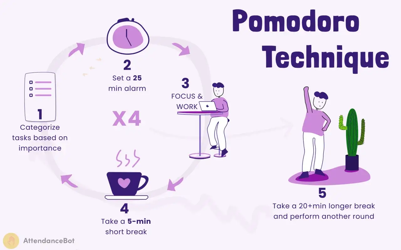 Schemat techniki Pomodoro: kategoryzuj zadania, ustaw alarm na 25 min, pracuj, rób 5-min przerwy, powtórz 4 razy, potem dłuższa przerwa.