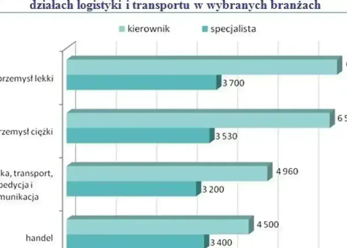 Wykres porównuje zarobki specjalistów i kierowników w logistyce w różnych branżach. Inżynier logistyki może liczyć na różne zarobki w zależności od sektora.