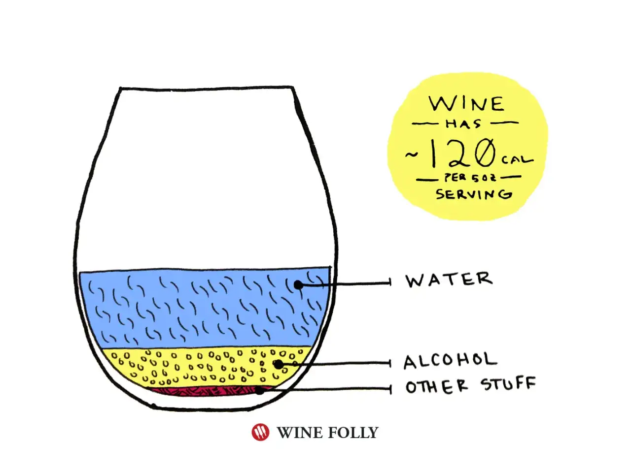 Ilustracja pokazuje skład wina: wodę, alkohol i inne składniki. Wino ma ok. 120 kcal na porcję. Czy od wina się tyje? Zależy od ilości!
