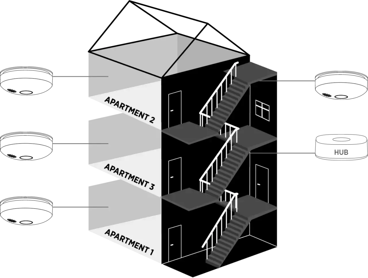 Illustration av ett hus med trapphus och l&auml;genheter. Visar hur ett systematiskt brandskyddsarbete i en brf kan integreras med en hub f&ouml;r &ouml;vervakning.