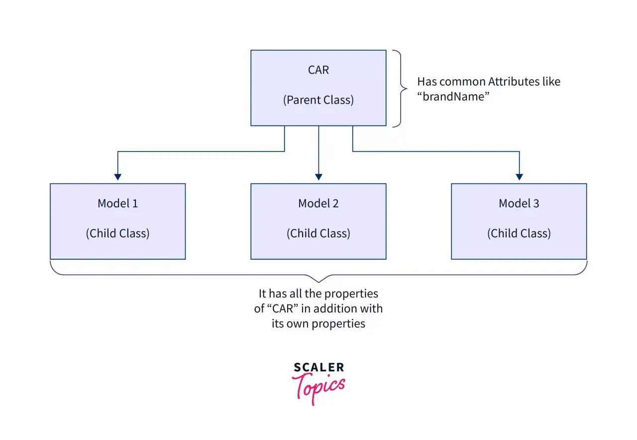 Diagram pokazuje dziedziczenie klas w JS. Klasa CAR (rodzic) ma atrybut 