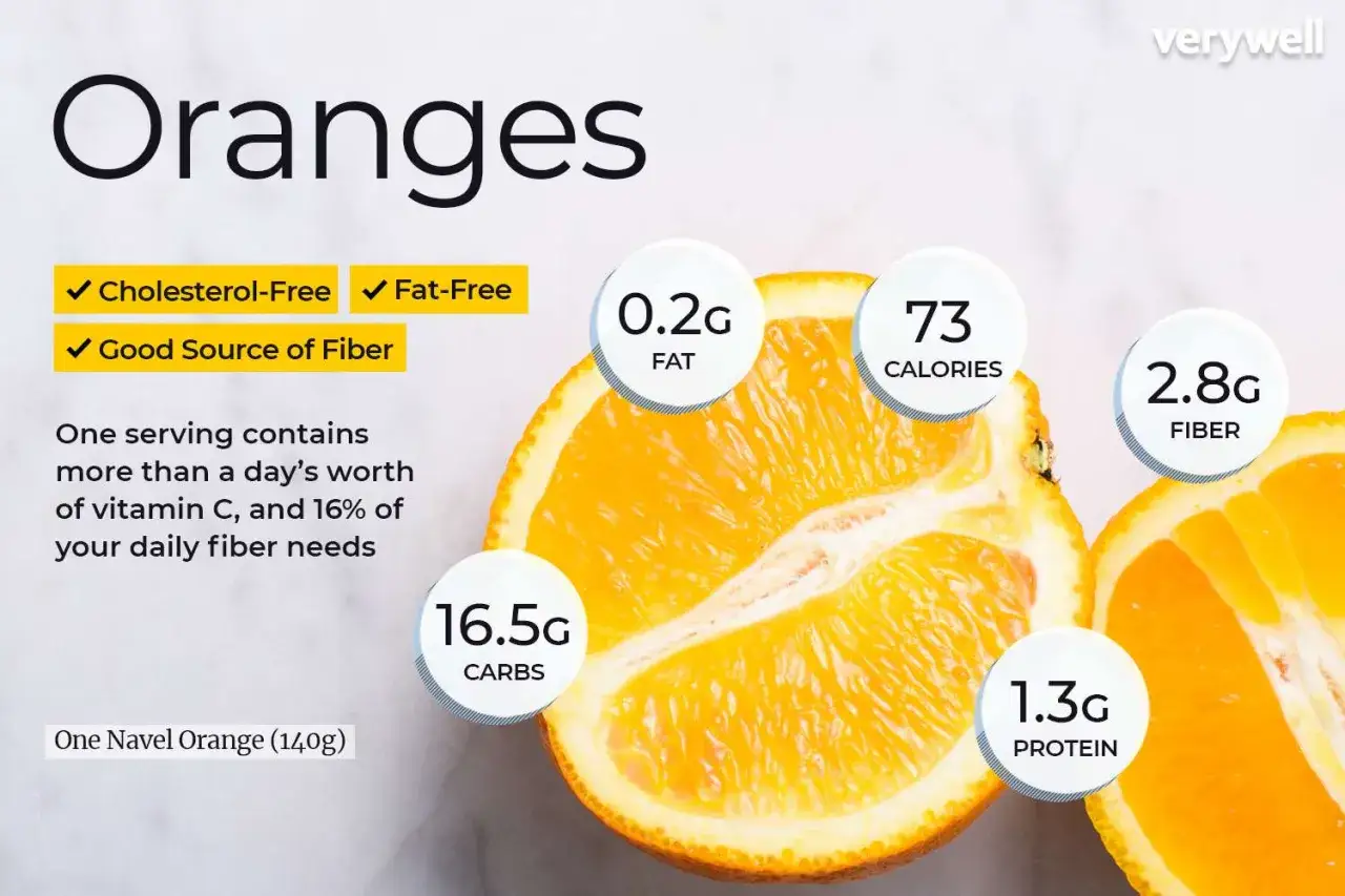 Pomarańcza: 73 kcal, 16.5g węglowodanów, 0.2g tłuszczu, 1.3g białka i 2.8g błonnika. Idealna na zdrową przekąskę!