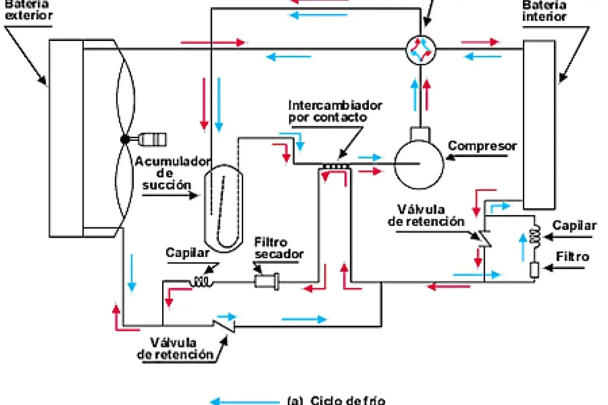 Diagrama de ciclo de refrigeración. Muestra el flujo de refrigerante para generar calor o frío, con componentes como compresor, filtros y baterías.