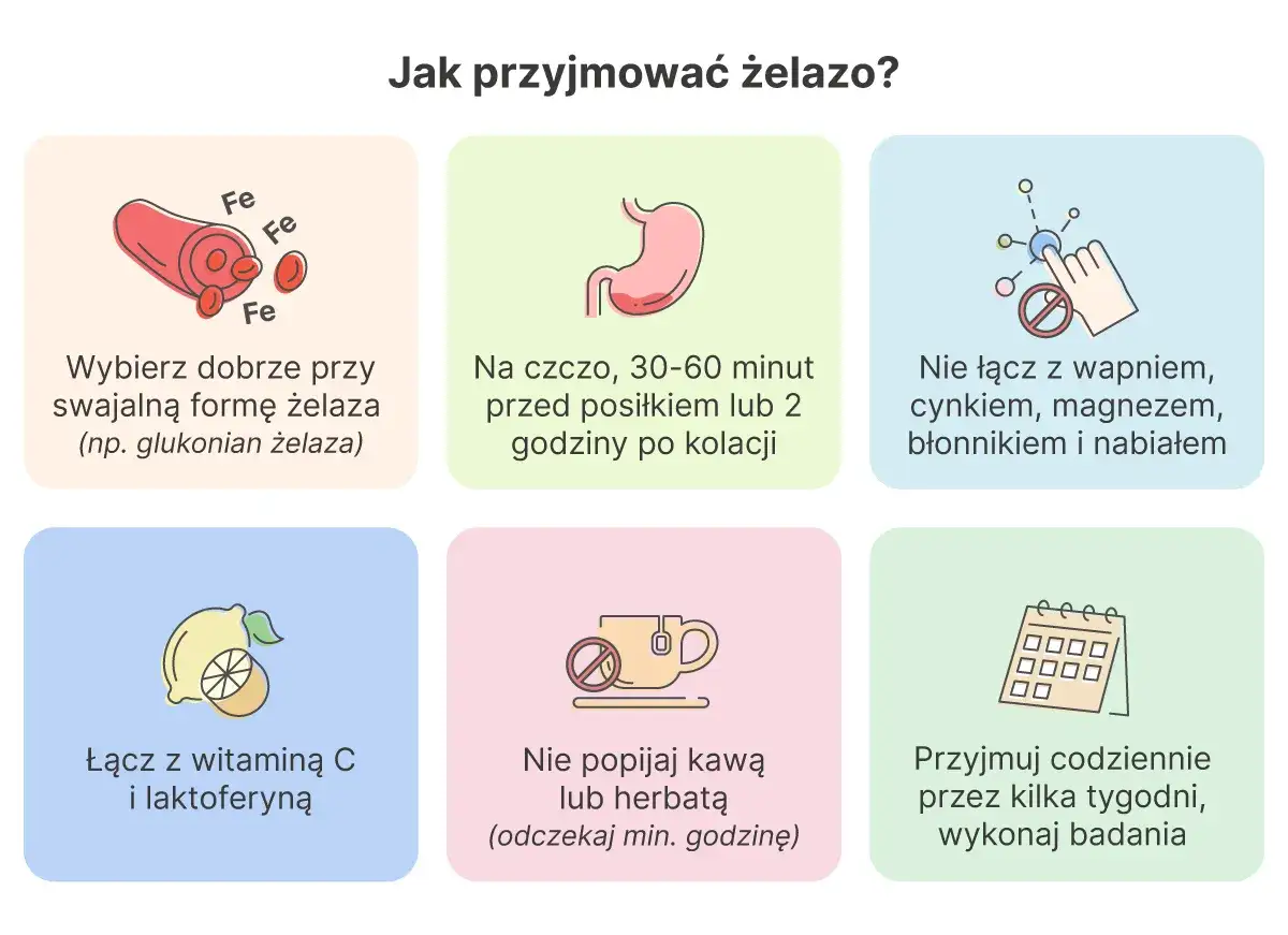 Wskazówki dotyczące przyjmowania żelaza: wybierz dobrze przyswajalną formę, np. Actiferol, na czczo, łącz z wit. C, unikaj wapnia i kawy.