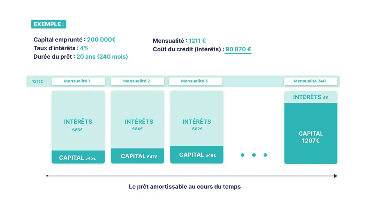 Exemple de prêt conventionné : 200 000€ empruntés sur 20 ans. Les mensualités diminuent, le capital remboursé augmente.