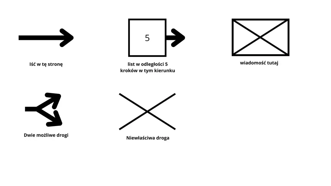 Symbole nawigacyjne: strzałka, skrzynka z liczbą 5 i strzałką, koperta, rozwidlenie dróg, znak