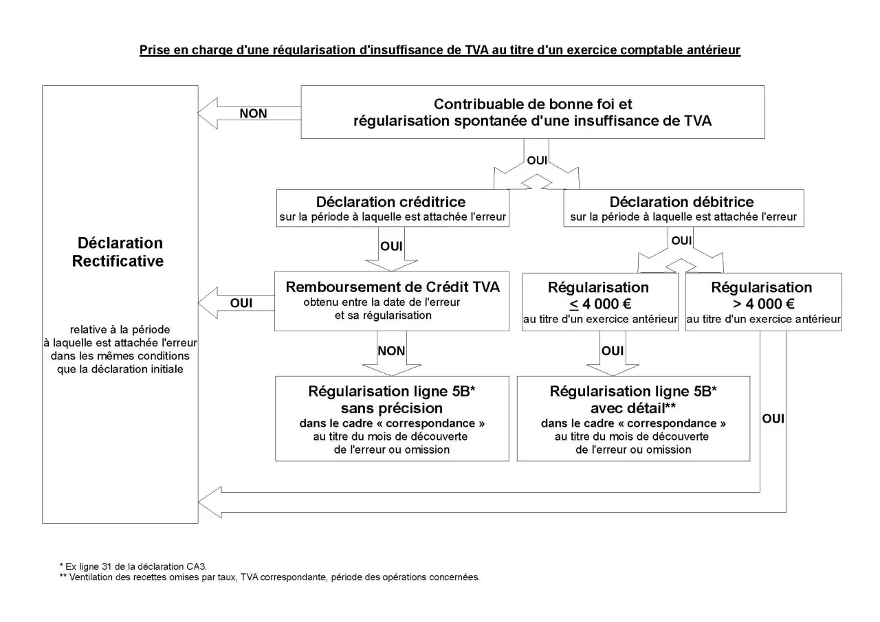 Organigramme de r&eacute;gularisation de TVA. Il d&eacute;taille les d&eacute;marches pour une d&eacute;claration rectificative, incluant la prescription TVA d&eacute;ductible.