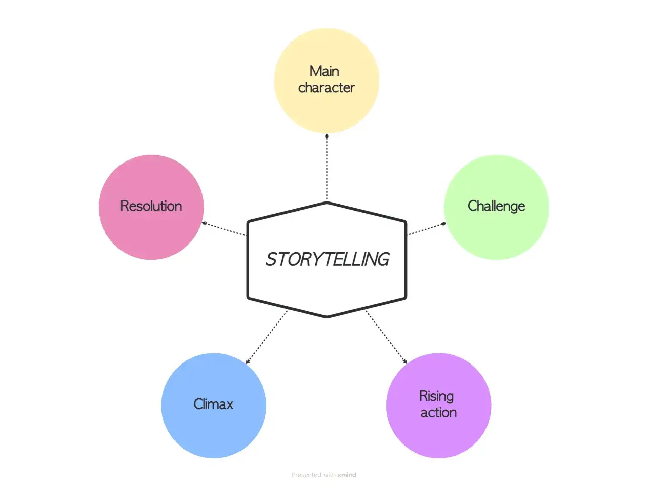 Schéma de **pecha kucha** illustrant les éléments clés du storytelling : personnage principal, défi, montée de l'action, climax et résolution.