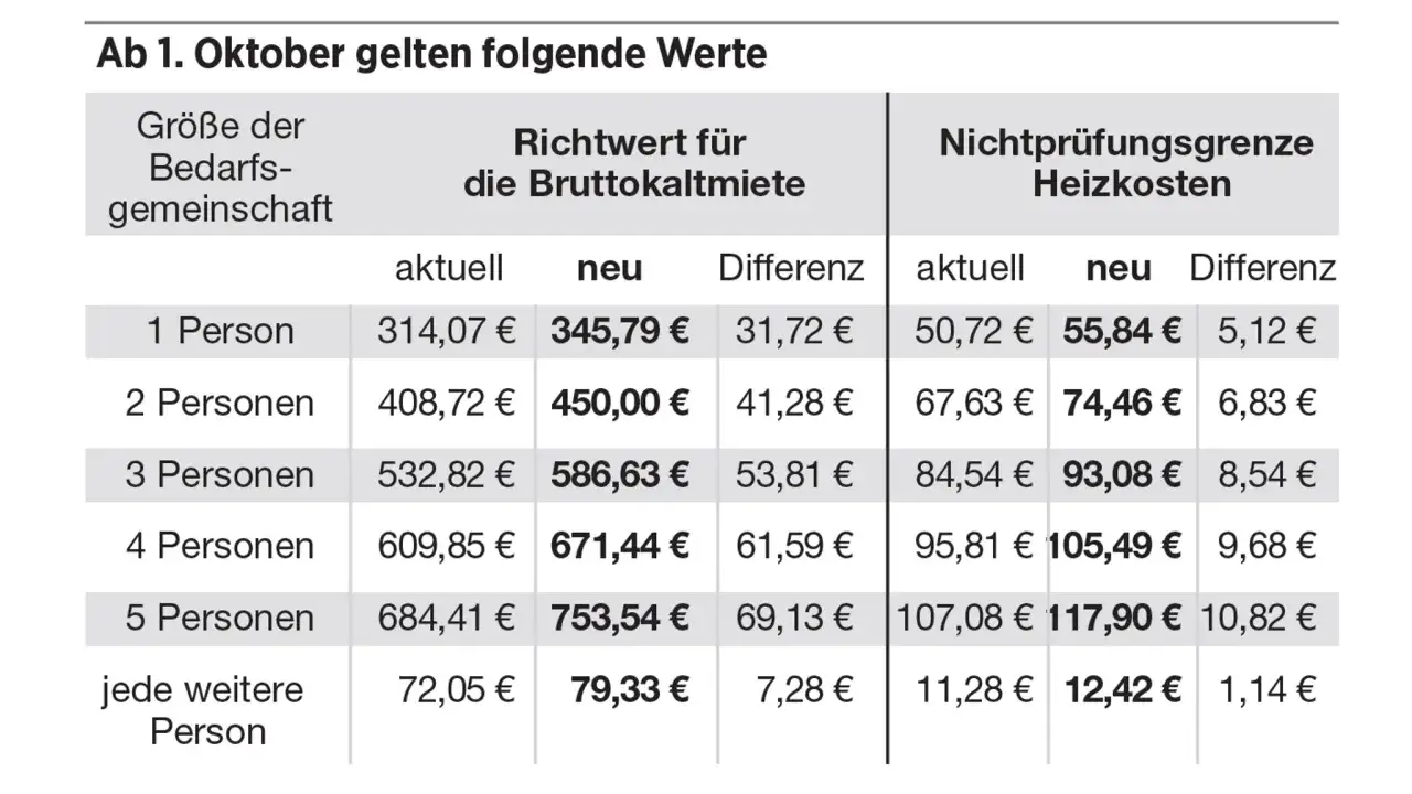 Tabelle zeigt neue Mietwerte ab 1. Oktober. Die Bruttokaltmiete für 1 Person steigt auf 345,79 €, was zeigt, dass mieten unbezahlbar werden.