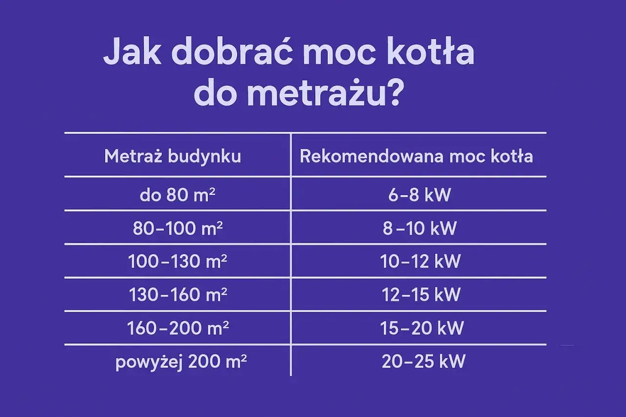 Tabela podpowiada, jaki piec dobrać do metrażu. Dla 60m2 potrzebujesz pieca o mocy 6-8 kW.
