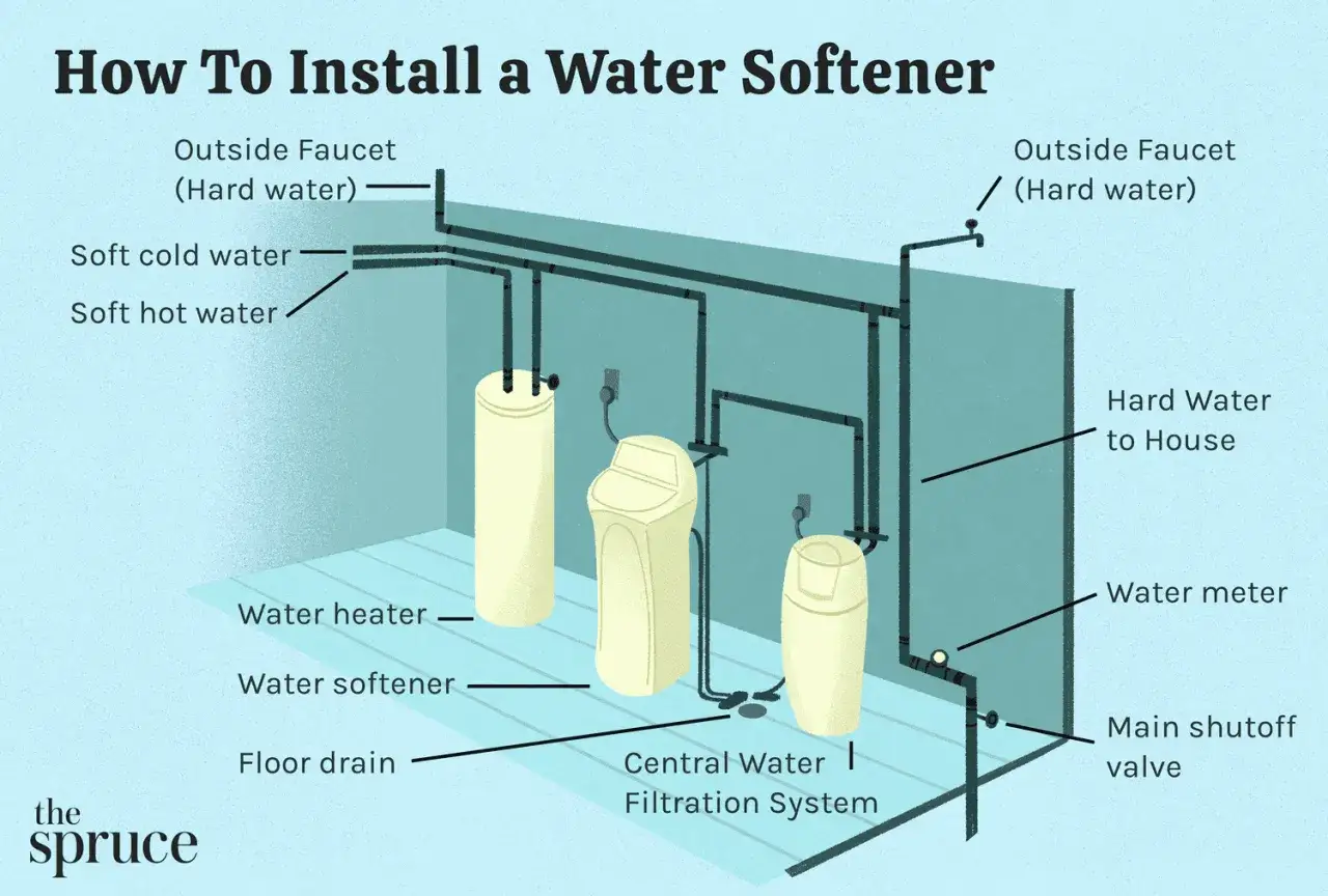 Sch&eacute;ma d'installation d'un adoucisseur d'eau pour lutter contre l'eau calcaireuse. Il montre le circuit de l'eau dure et adoucie, le chauffe-eau et le syst&egrave;me de filtration.
