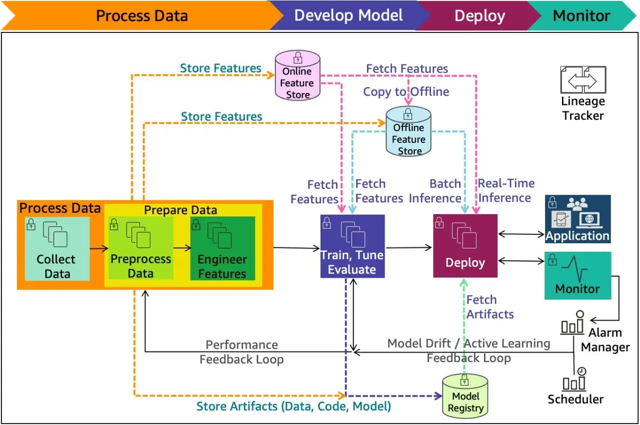 Diagram shows a machine learning network monitoring workflow, from data processing and model development to deployment and continuous monitoring.
