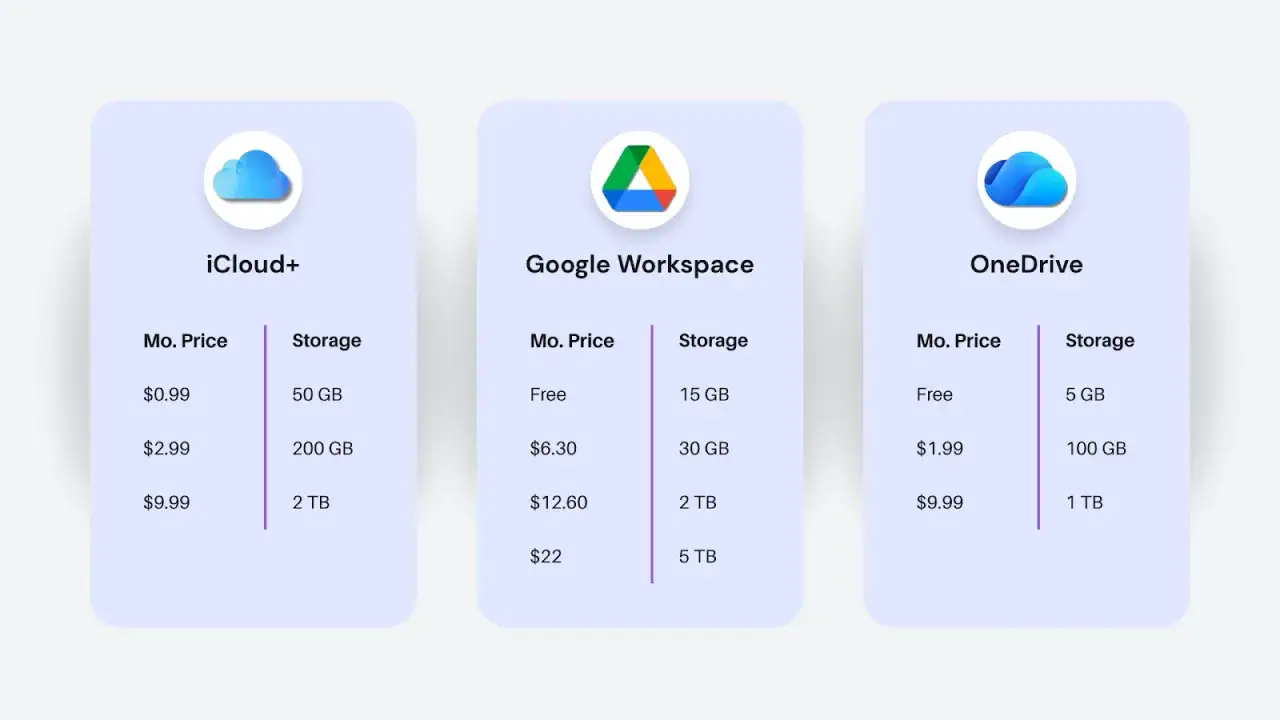 Porównanie cen i pojemności chmur: iCloud Drive, Google Workspace i OneDrive. Oferty od darmowych po 5 TB.