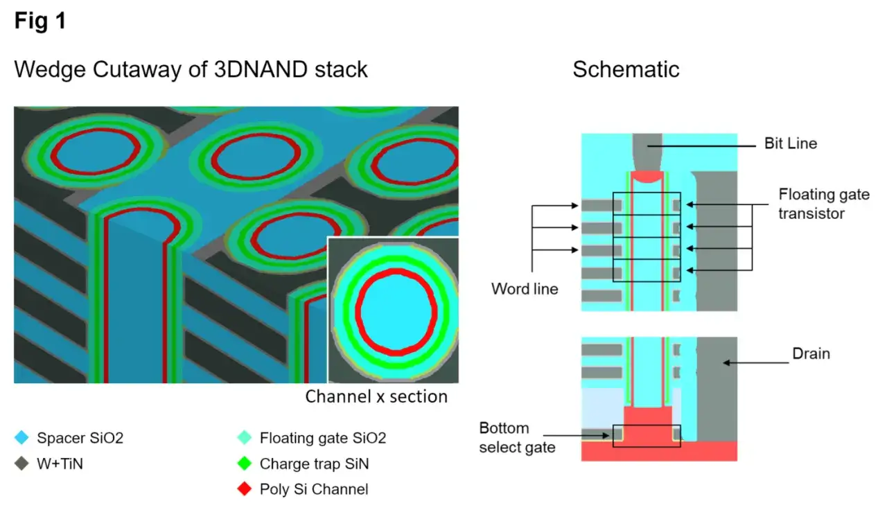 Przekrój 3D NAND flash z widokiem na warstwy: kanał z krzemu polikrystalicznego, pułapkę ładunku, bramkę pływającą i linie bitowe.
