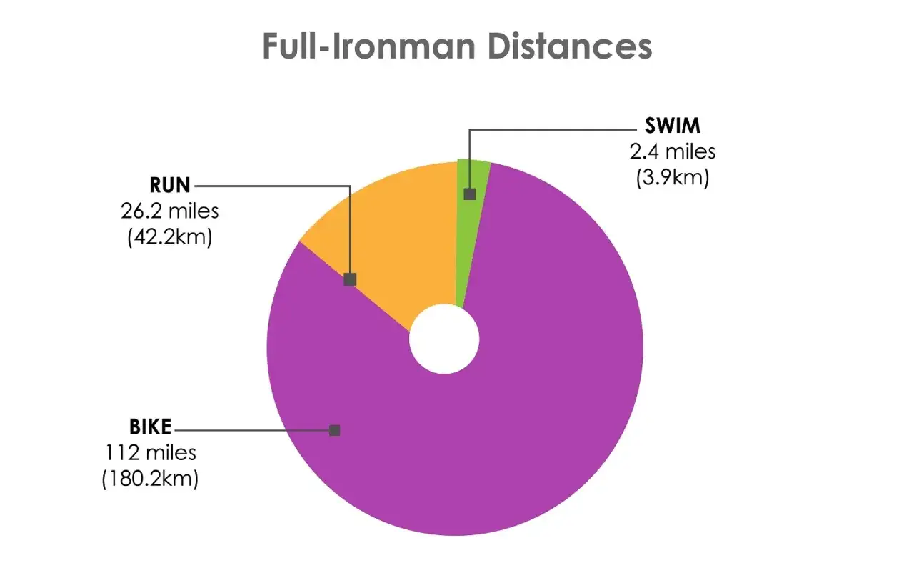 Wykres kołowy dystansów Full Ironman: rower 112 mil, bieg 26.2 mil (maraton), pływanie 2.4 mil.