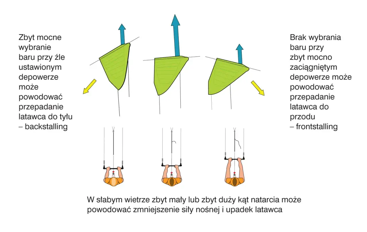 podłączanie linek latawca kite pigtails