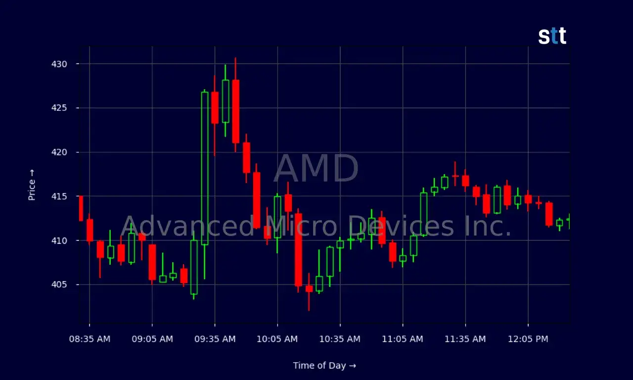 Wykres świecowy AMD, pokazujący zmienność kursu akcji Advanced Micro Devices Inc. od 8:35 do 12:05.