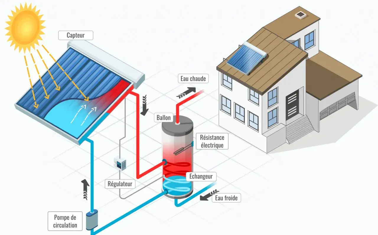 Schéma d'un système de chauffage solaire thermique : le soleil chauffe l'eau dans le capteur, qui circule vers un ballon de stockage.