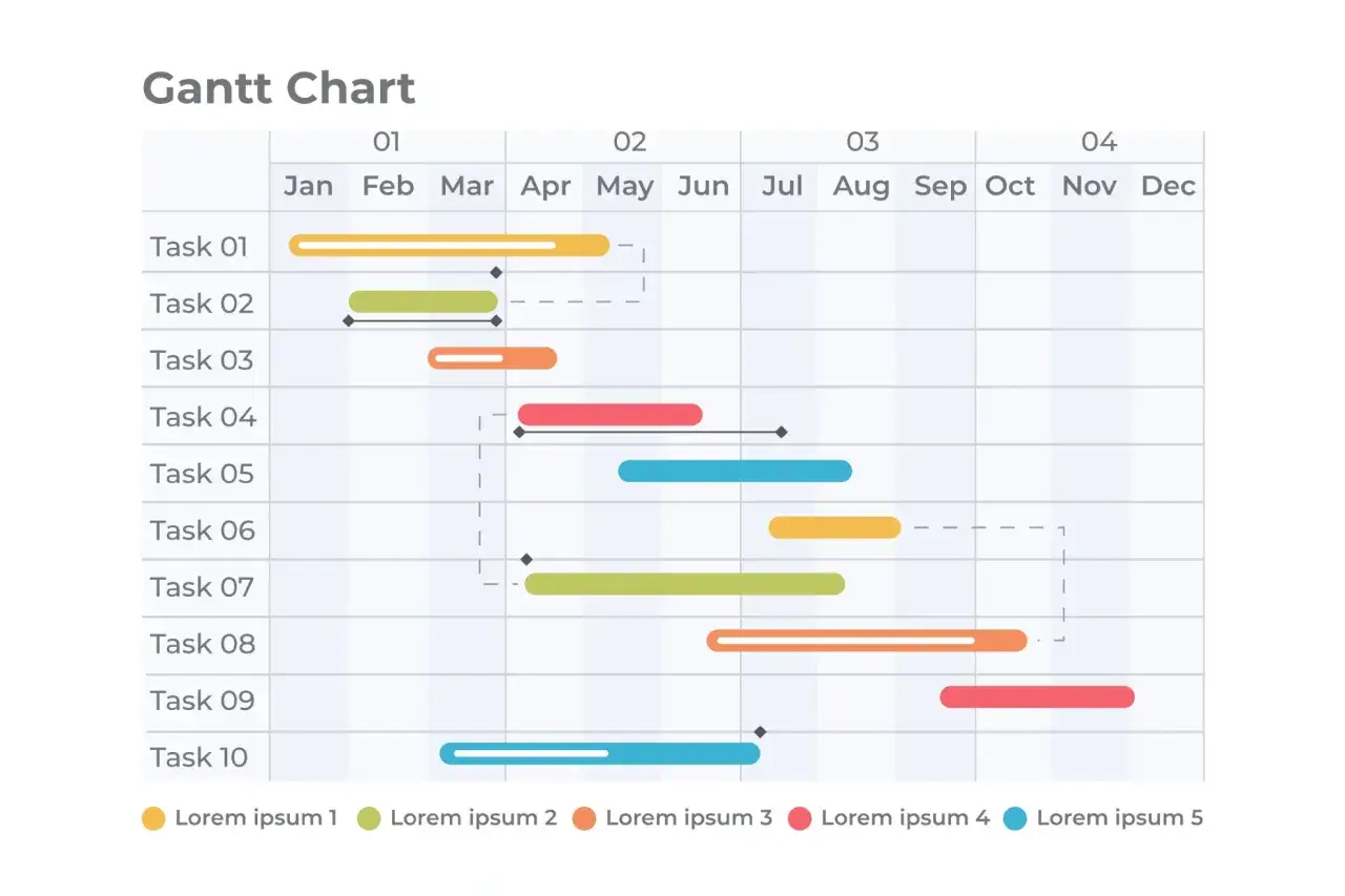 Un gantt diagramma mostra le attività di un progetto, con barre colorate che indicano la durata e la tempistica di ogni task.