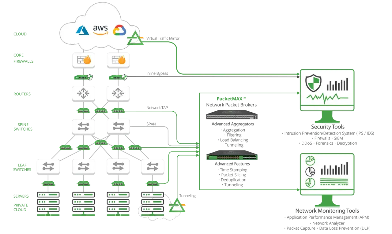 Network diagram showing PacketMAX™ packet brokers as a solution for network visibility, potentially positioning it against Gigamon competitors.