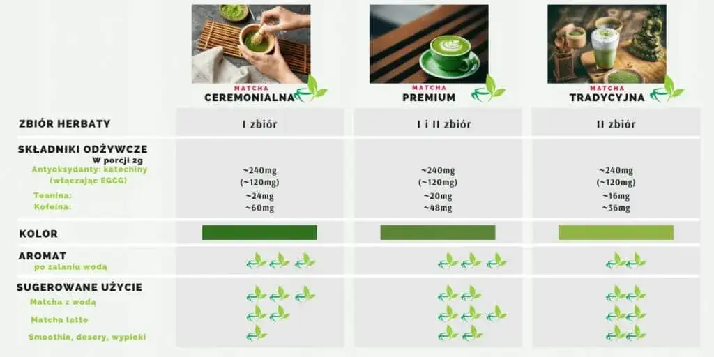 różne rodzaje herbaty matcha